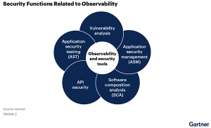 Security functions related to observability