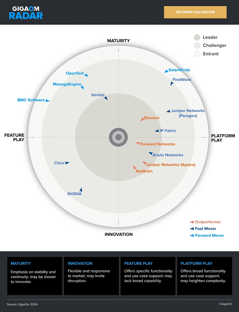 GigaOm Radar