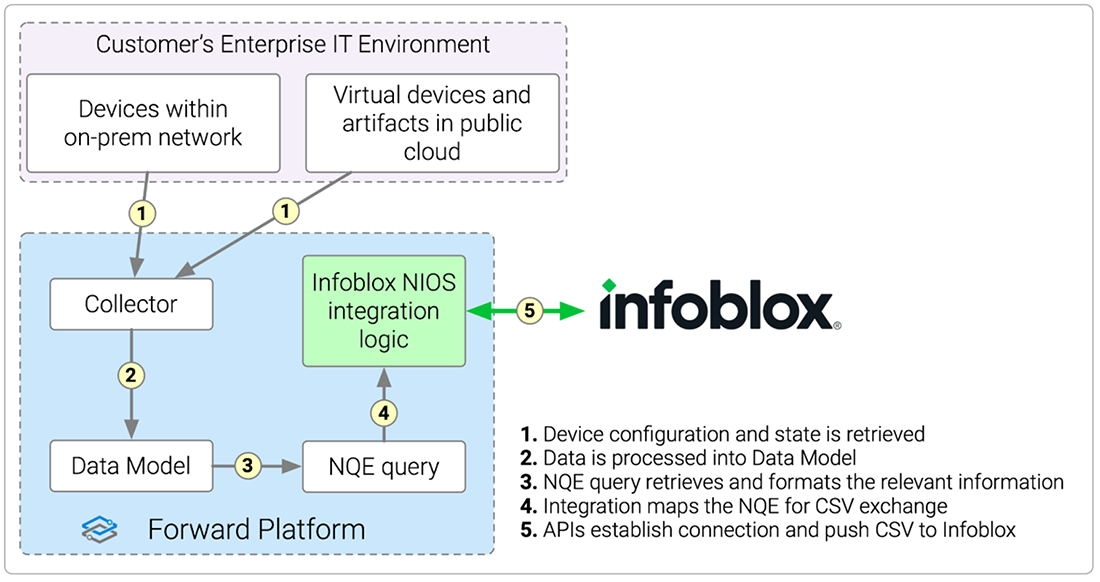 Forward Networks Named Infoblox Technology Alliance Partner